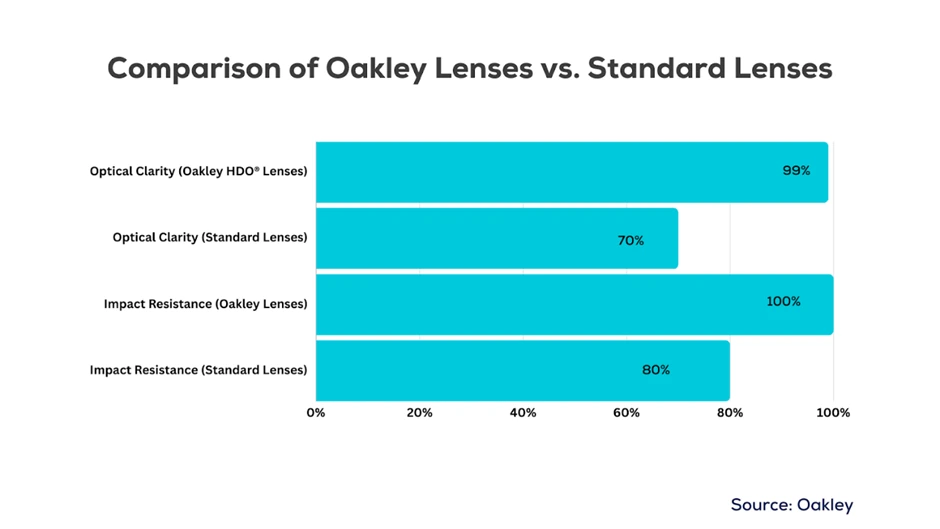 Oakley Lenses vs Standard Lenses